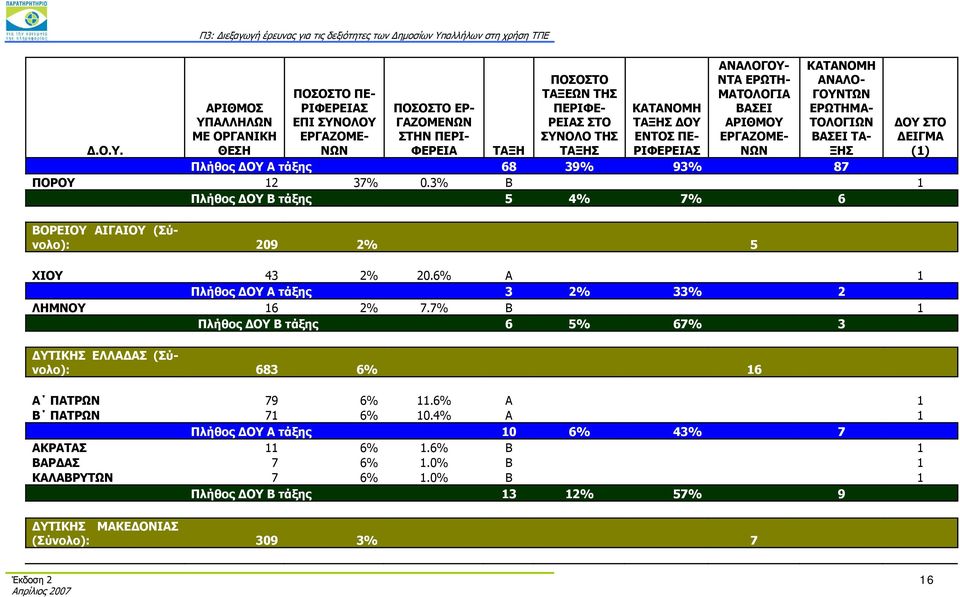 3% Β 1 Πλήθος ΔΟΥ Β τάξης 5 4% 7% 6 ΒΟΡΕΙΟΥ ΑΙΓΑΙΟΥ (Σύνολο): 209 2% 5 ΧΙΟΥ 43 2% 20.6% Α 1 Πλήθος ΔΟΥ Α τάξης 3 2% 33% 2 ΛΗΜΝΟΥ 16 2% 7.