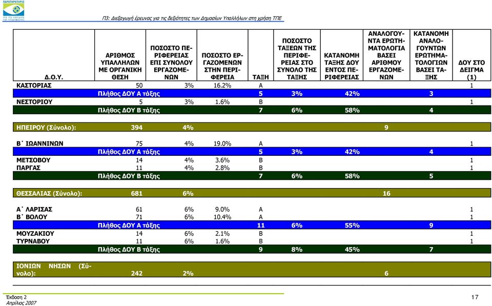 2% Α 1 Πλήθος ΔΟΥ Α τάξης 5 3% 42% 3 ΝΕΣΤΟΡΙΟΥ 5 3% 1.6% Β 1 Πλήθος ΔΟΥ Β τάξης 7 6% 58% 4 ΔΟΥ ΣΤΟ ΔΕΙΓΜΑ (1) ΗΠΕΙΡΟΥ (Σύνολο): 394 4% 9 Β ΙΩΑΝΝΙΝΩΝ 75 4% 19.