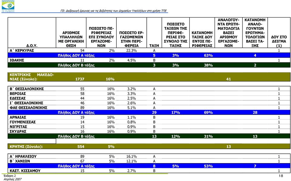 5% Β 1 Πλήθος ΔΟΥ Β τάξης 3 3% 38% 2 ΚΑΤΑΝΟΜΗ ΑΝΑΛΟ- ΓΟΥΝΤΩΝ ΕΡΩΤΗΜΑ- ΤΟΛΟΓΙΩΝ ΒΑΣΕΙ ΤΑ- ΞΗΣ ΚΕΝΤΡΙΚΗΣ ΜΑΚΕΔΟ- ΝΙΑΣ (Σύνολο): 1737 16% 41 Β ΘΕΣΣΑΛΟΝΙΚΗΣ 55 16% 3.2% Α 1 ΒΕΡΟΙΑΣ 58 16% 3.