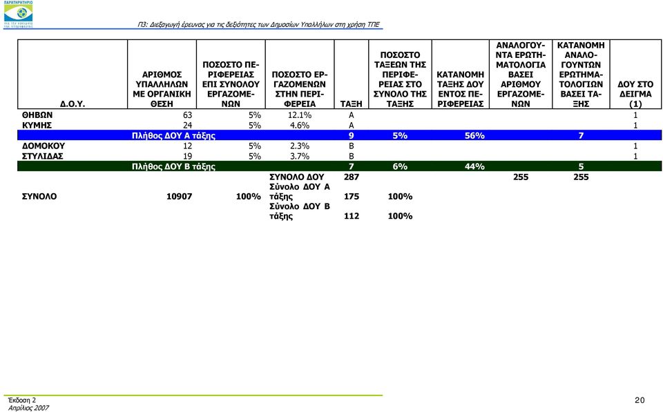 ΕΡΩΤΗΜΑ- ΤΟΛΟΓΙΩΝ ΒΑΣΕΙ ΤΑ- ΞΗΣ Δ.Ο.Υ. ΤΑΞΗ ΘΗΒΩΝ 63 5% 12.1% Α 1 ΚΥΜΗΣ 24 5% 4.6% Α 1 Πλήθος ΔΟΥ Α τάξης 9 5% 56% 7 ΔΟΜΟΚΟΥ 12 5% 2.
