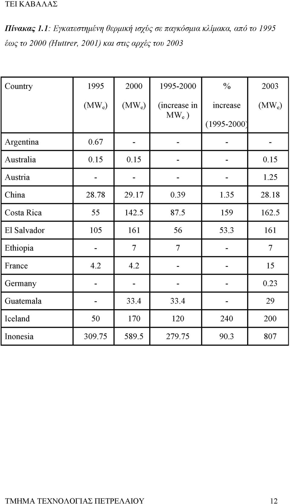 1995-2000 % 2003 (MWe) (MWe) (increase in MWe ) increase (1995-2000) (MWe) Argentina 0.67 - - - - Australia 0.15 0.15 - - 0.