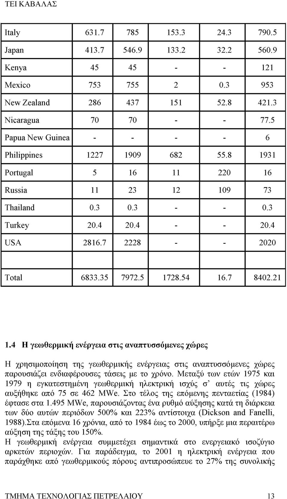 35 7972.5 1728.54 16.7 8402.21 1.4 Η γεωθερμική ενέργεια στις αναπτυσσόμενες χώρες Η χρησιμοποίηση της γεωθερμικής ενέργειας στις αναπτυσσόμενες χώρες παρουσιάζει ενδιαφέρουσες τάσεις με το χρόνο.