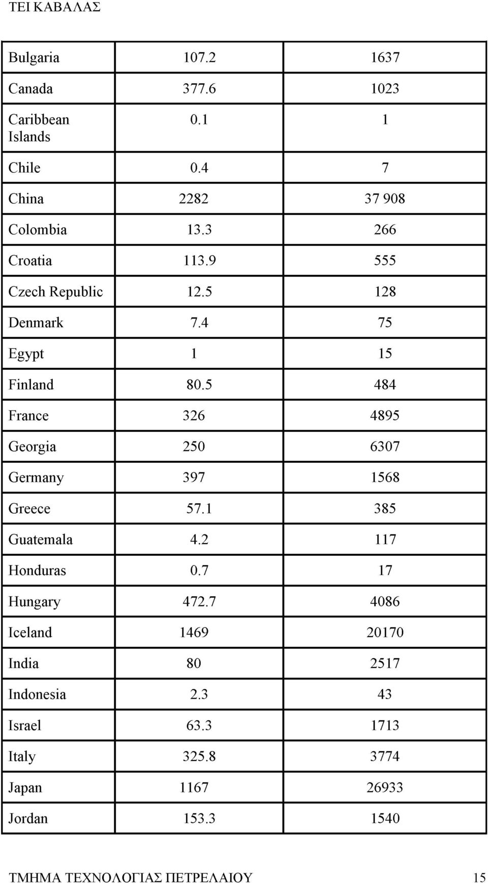 5 484 France 326 4895 Georgia 250 6307 Germany 397 1568 Greece 57.1 385 Guatemala 4.2 117 Honduras 0.