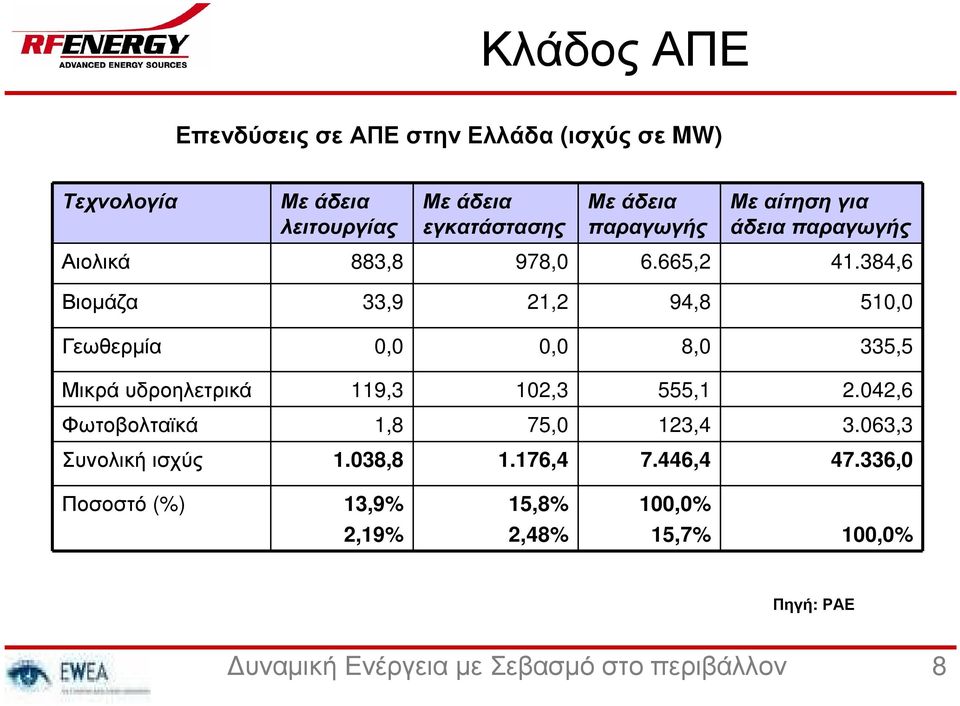 384,6 Βιοµάζα 33,9 21,2 94,8 510,0 Γεωθερµία 0,0 0,0 8,0 335,5 Μικρά υδροηλετρικά 119,3 102,3 555,1 2.