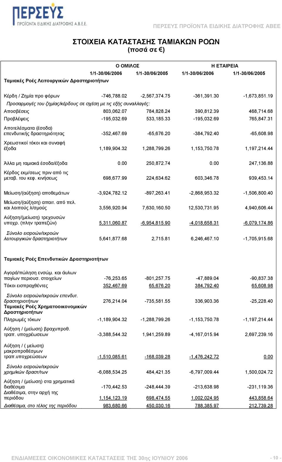 33-195,032.69 765,847.31 Αποτελέσµατα (έσοδα) επενδυτικής δραστηριότητας -352,467.69-65,676.20-384,792.40-65,608.98 Χρεωστικοί τόκοι και συναφή έξοδα 1,189,904.32 1,288,799.26 1,153,750.78 1,197,214.