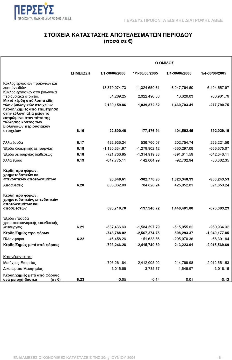 86 1,039,872.52 1,460,703.41-277,790.75 Κέρδη/ Ζηµίες από επιµέτρηση στην εύλογη αξία µείον το εκτιµώµενο στον τόπο της πώλησης κόστος των βιολογικών περιουσιακών στοιχείων 6.16-22,600.46 177,476.