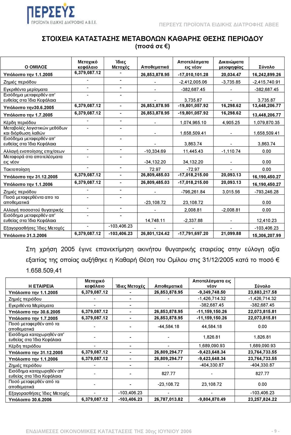 2005 Κέρδη περιόδου Μεταβολές λογιστικών µεθόδων και διόρθωση λαθών Εισόδηµα µεταφερθέν απ' ευθείας στα Ίδια Κεφάλαια Αλλαγή ενοποίησης επιχ/σεων Μεταφορά στα αποτελέσµατα εις νέον Τακτοποίηση