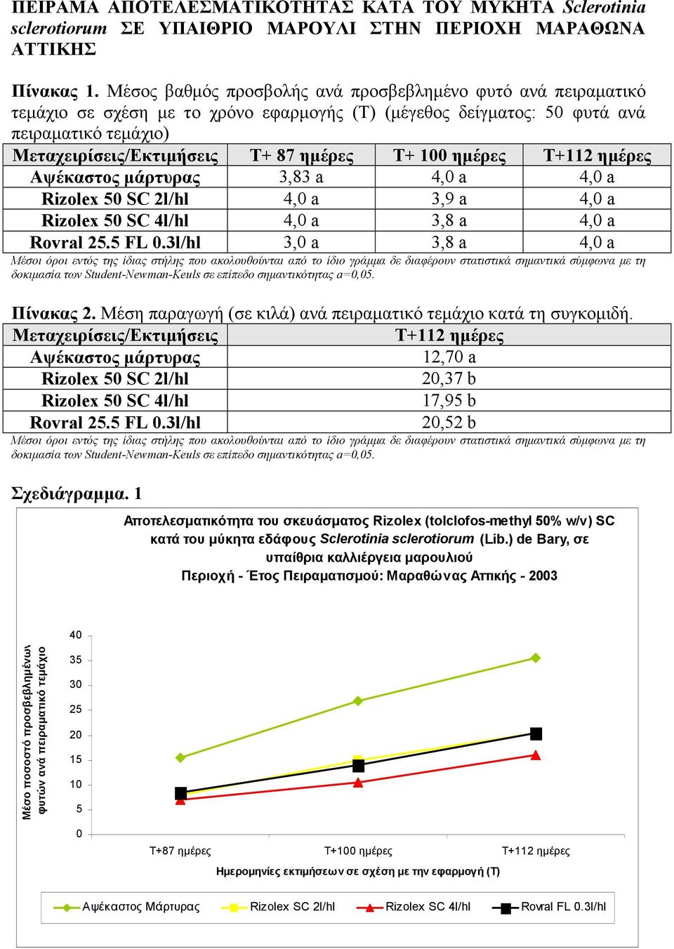 100 ηµέρες T+112 ηµέρες Αψέκαστος µάρτυρας 3,83 a 4,0 a 4,0 a Rizolex 50 SC 2l/hl 4,0 a 3,9 a 4,0 a Rizolex 50 SC 4l/hl 4,0 a 3,8 a 4,0 a Rovral 25.5 FL 0.3l/hl 3,0 a 3,8 a 4,0 a Πίνακας 2.