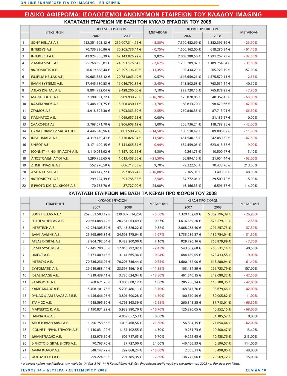 305,39 47.143.826,22 9,82% 2.068.288,50 1.291.257,73-37,50% 4 ΔΑΜΚΑΛΙΔΗΣ A.E. 25.268.695,81 24.593.175,64-2,67% 1.733.289,87 1.189.754,04-31,50% 5 ΦΩΤΟΜΑΤΙΚ A.E. 26.619.688,44 23.597.