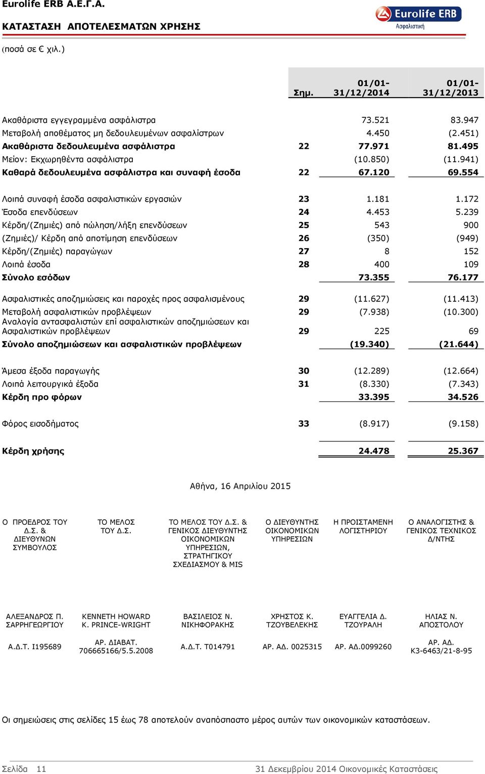 554 Λοιπά συναφή έσοδα ασφαλιστικών εργασιών 23 1.181 1.172 Έσοδα επενδύσεων 24 4.453 5.