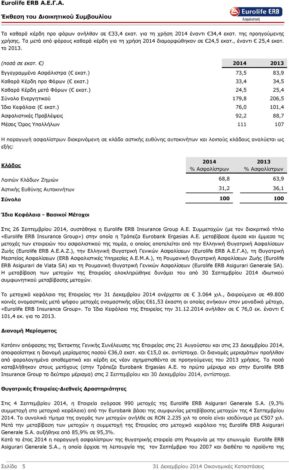 ) 73,5 83,9 Καθαρά Κέρδη προ Φόρων ( εκατ.) 33,4 34,5 Καθαρά Κέρδη µετά Φόρων ( εκατ.) 24,5 25,4 Σύνολο Ενεργητικού 179,8 206,5 Ίδια Κεφάλαια ( εκατ.