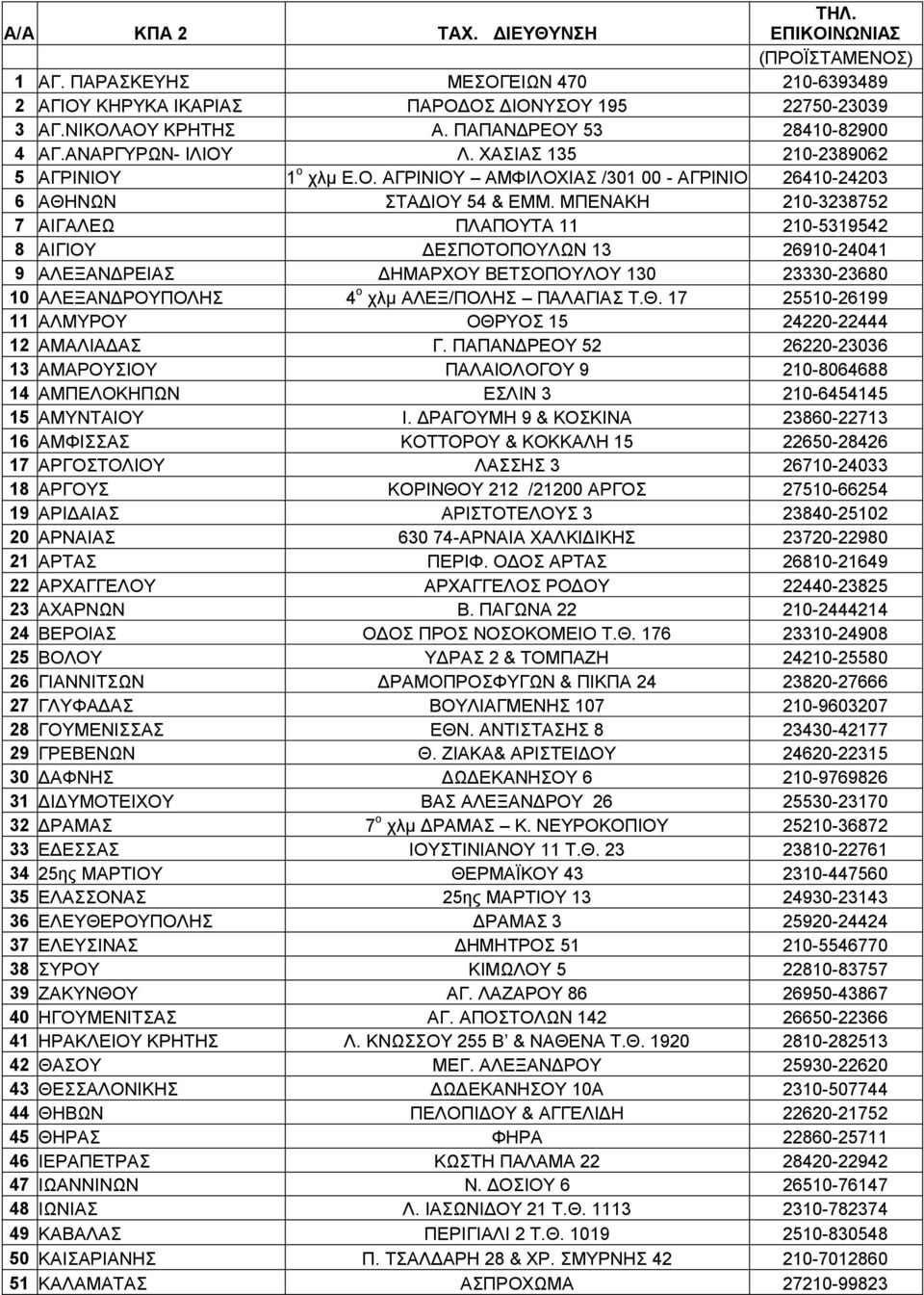 ΜΠΕΝΑΚΗ 210-3238752 7 ΑΙΓΑΛΕΩ ΠΛΑΠΟΥΤΑ 11 210-5319542 8 ΑΙΓΙΟΥ ΔΕΣΠΟΤΟΠΟΥΛΩΝ 13 26910-24041 9 ΑΛΕΞΑΝΔΡΕΙΑΣ ΔΗΜΑΡΧΟΥ ΒΕΤΣΟΠΟΥΛΟΥ 130 23330-23680 10 ΑΛΕΞΑΝΔΡΟΥΠΟΛΗΣ 4 ο χλμ ΑΛΕΞ/ΠΟΛΗΣ ΠΑΛΑΓΙΑΣ Τ.Θ.