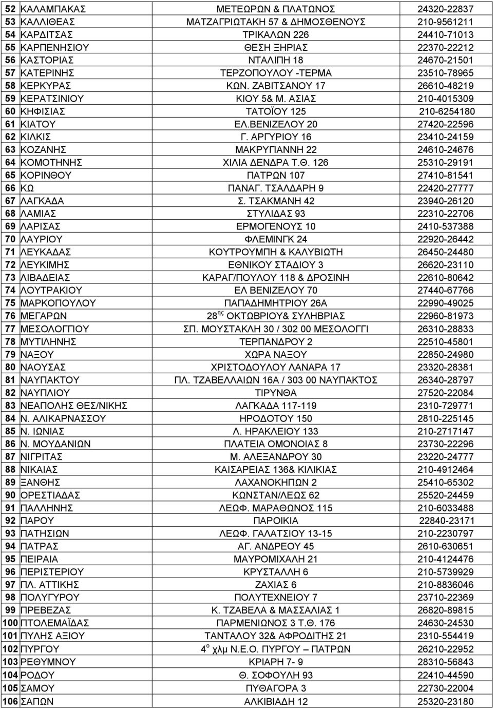 ΒΕΝΙΖΕΛΟΥ 20 27420-22596 62 ΚΙΛΚΙΣ Γ. ΑΡΓΥΡΙΟΥ 16 23410-24159 63 ΚΟΖΑΝΗΣ ΜΑΚΡΥΓΙΑΝΝΗ 22 24610-24676 64 ΚΟΜΟΤΗΝΗΣ ΧΙΛΙΑ ΔΕΝΔΡΑ Τ.Θ. 126 25310-29191 65 ΚΟΡΙΝΘΟΥ ΠΑΤΡΩΝ 107 27410-81541 66 ΚΩ ΠΑΝΑΓ.