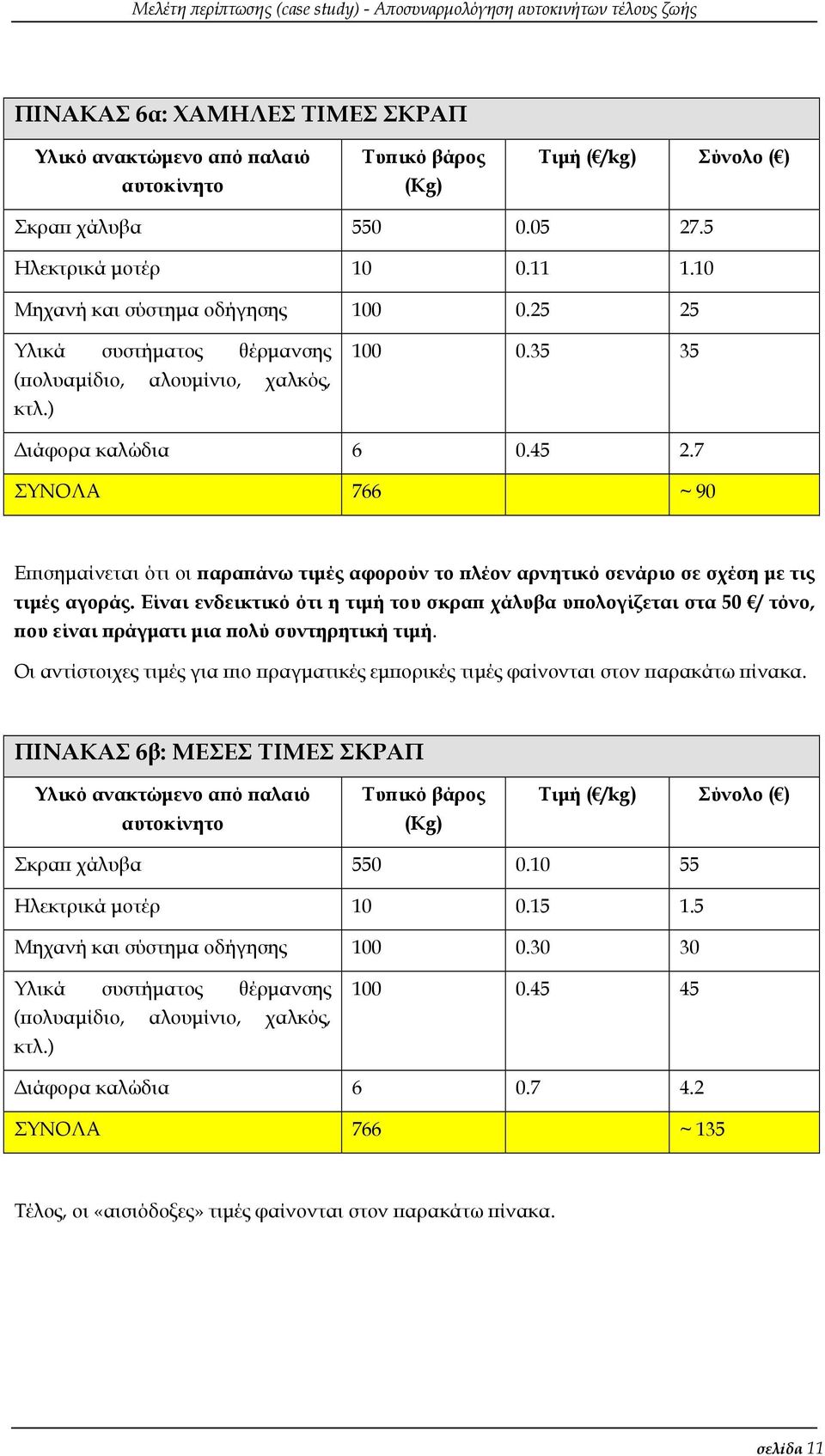 7 ΣΥΝΟΛΑ 766 ~ 90 Επισηµαίνεται ότι οι παραπάνω τιµές αφορούν το πλέον αρνητικό σενάριο σε σχέση µε τις τιµές αγοράς.