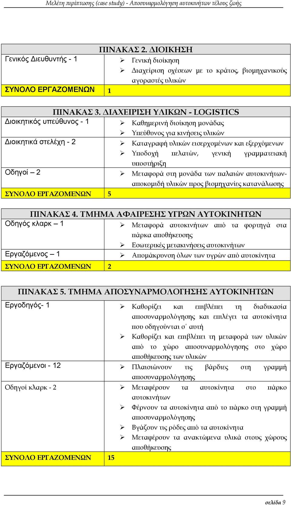 γενική γραµµατειακή υποστήριξη Οδηγοί 2 Μεταφορά στη µονάδα των παλαιών αυτοκινήτων- ΣΥΝΟΛΟ ΕΡΓΑΖΟΜΕΝΩΝ 5 αποκοµιδή υλικών προς βιοµηχανίες κατανάλωσης ΠΙΝΑΚΑΣ 4.