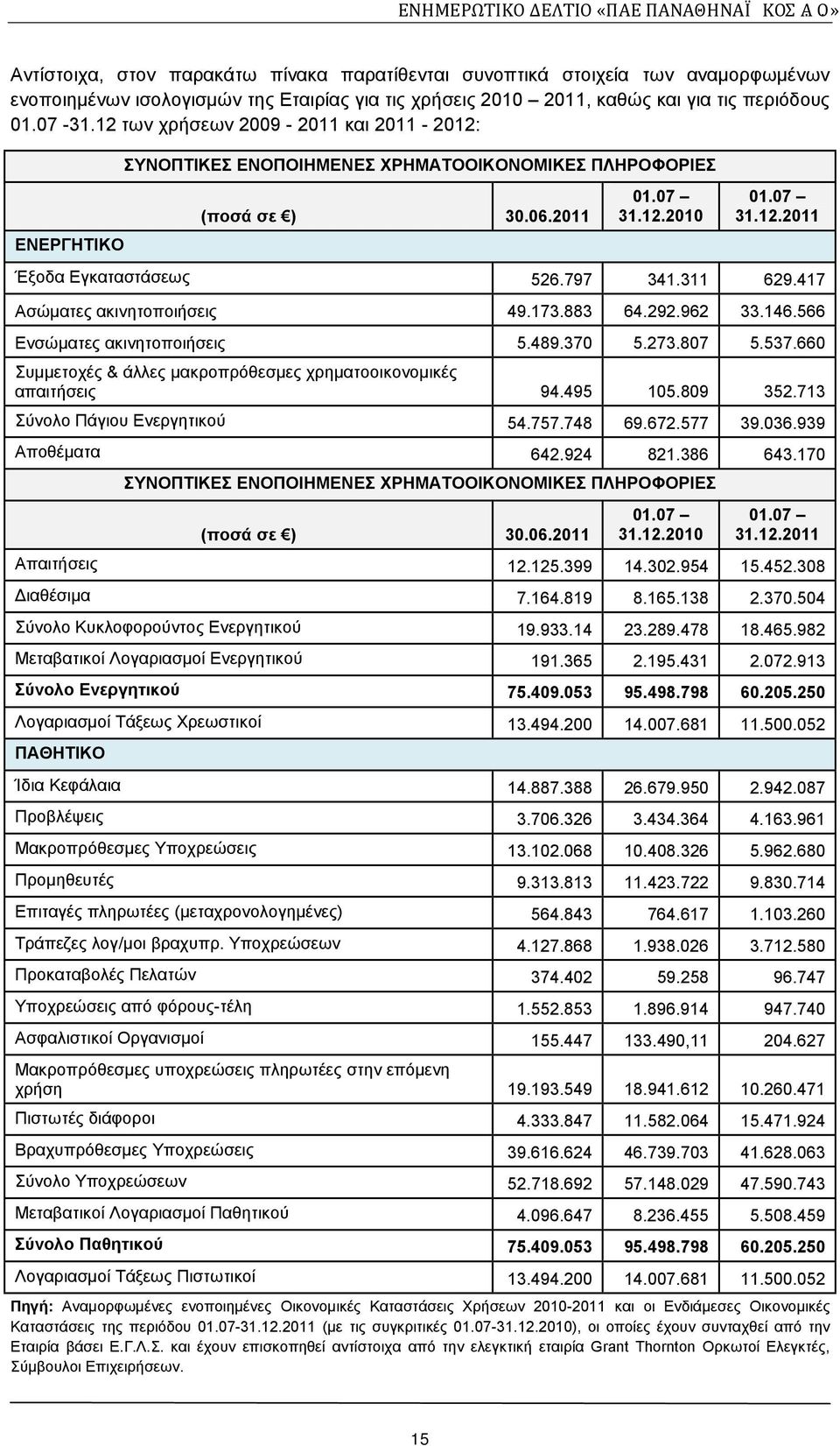 311 629.417 Ασώματες ακινητοποιήσεις 49.173.883 64.292.962 33.146.566 Ενσώματες ακινητοποιήσεις 5.489.370 5.273.807 5.537.660 Συμμετοχές & άλλες μακροπρόθεσμες χρηματοοικονομικές απαιτήσεις 94.