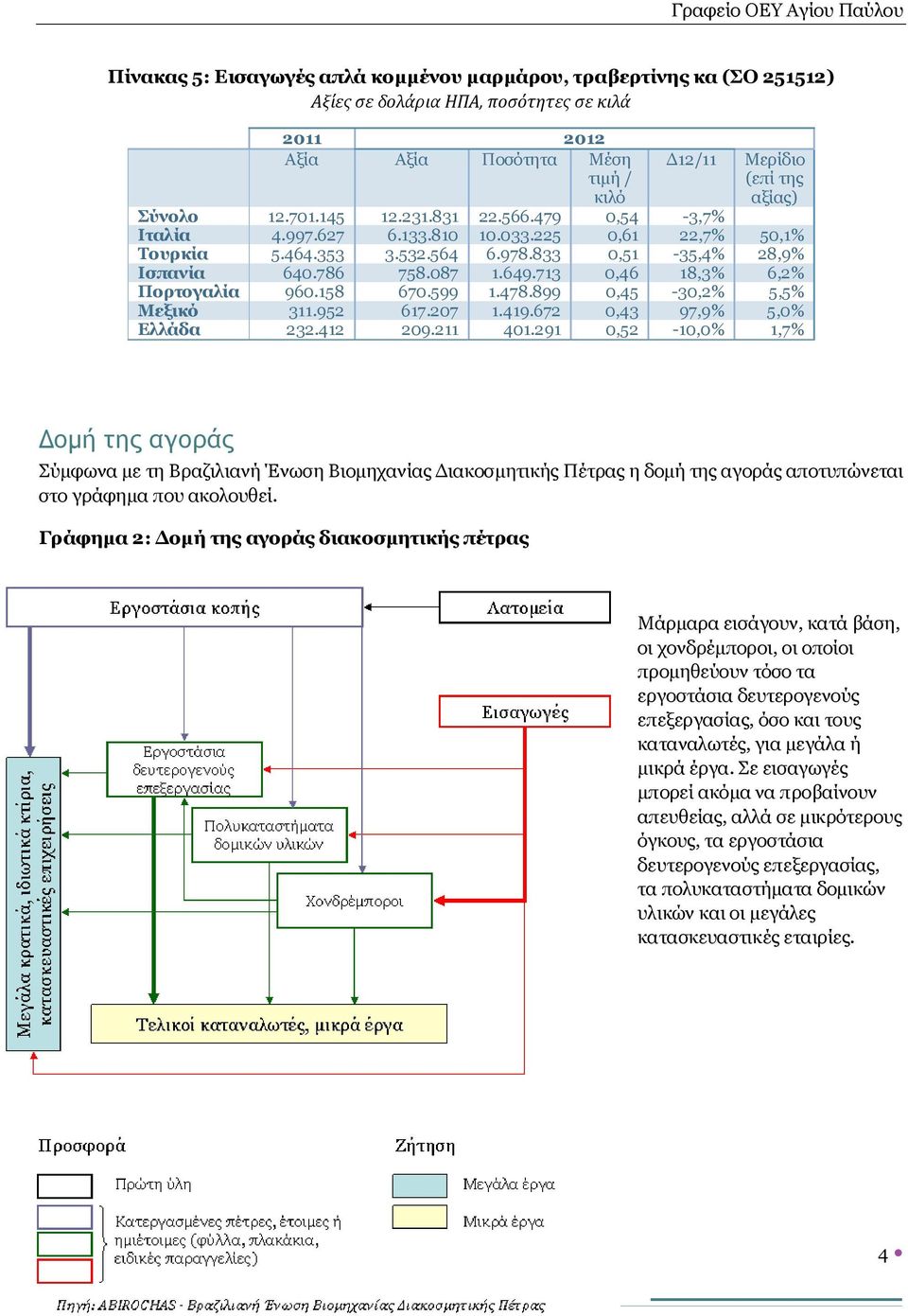 899 0,45-30,2% 5,5% Μεξικό 311.952 617.207 1.419.672 0,43 97,9% 5,0% Ελλάδα 232.412 209.211 401.