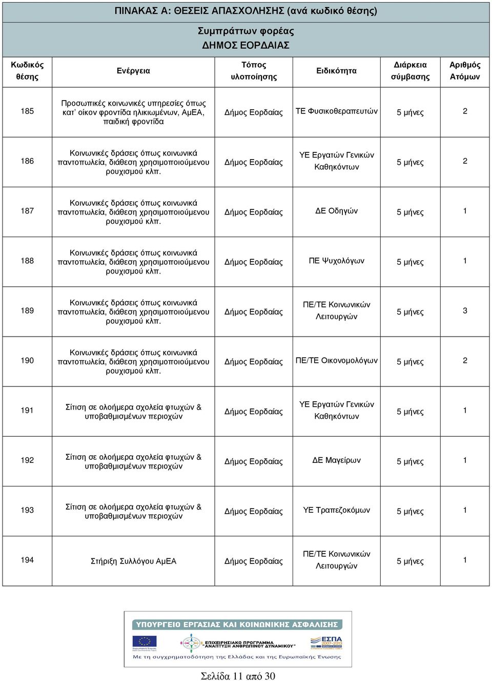 187 Κοινωνικές δράσεις όπως κοινωνικά παντοπωλεία, διάθεση χρησιµοποιούµενου ρουχισµού κλπ. Ε Οδηγών 188 Κοινωνικές δράσεις όπως κοινωνικά παντοπωλεία, διάθεση χρησιµοποιούµενου ρουχισµού κλπ.