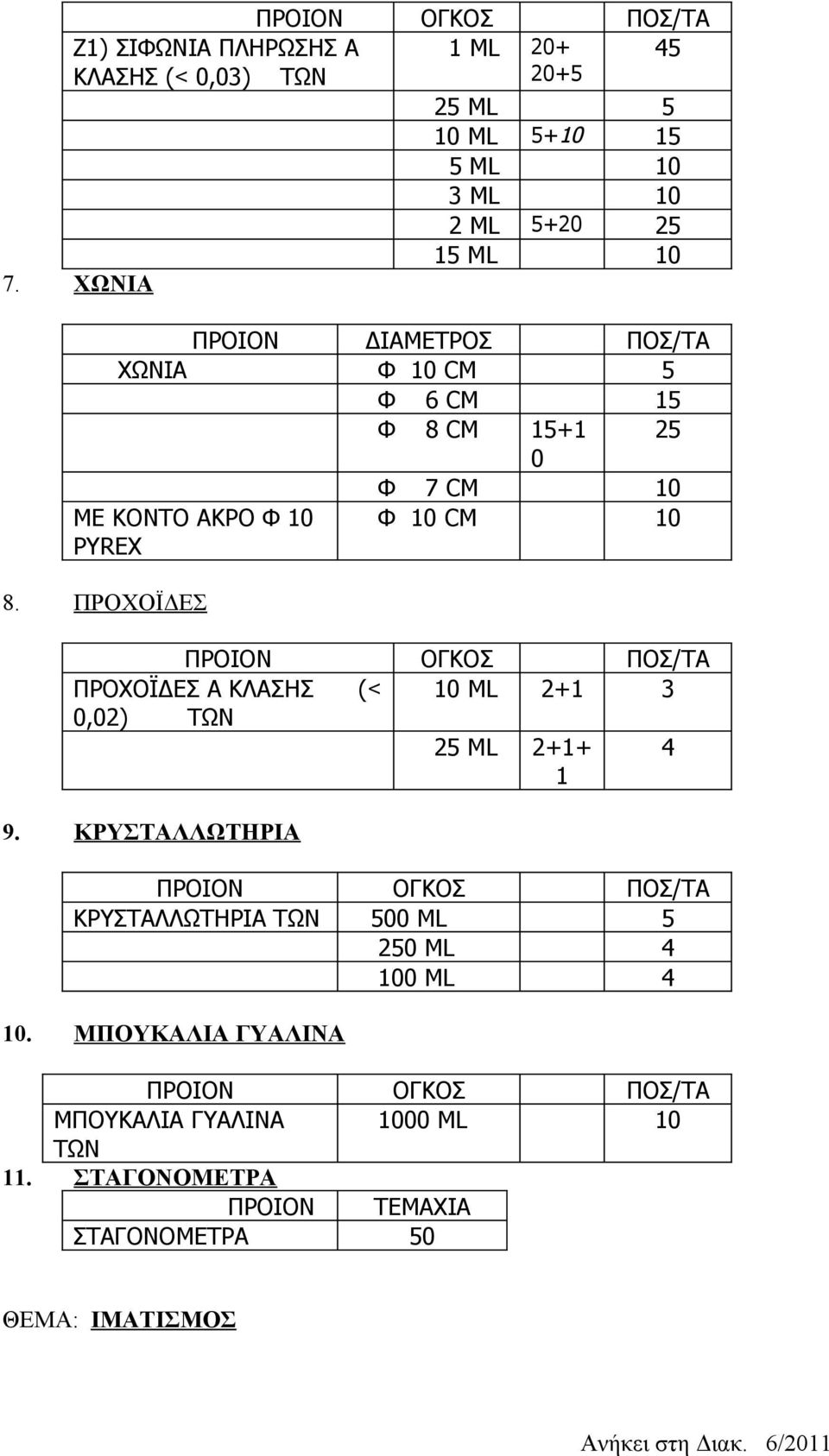 Φ 6 CM 15 Φ 8 CM 15+1 0 25 ΜΕ ΚΟΝΤΟ ΑΚΡΟ Φ 10 PYREX 8.