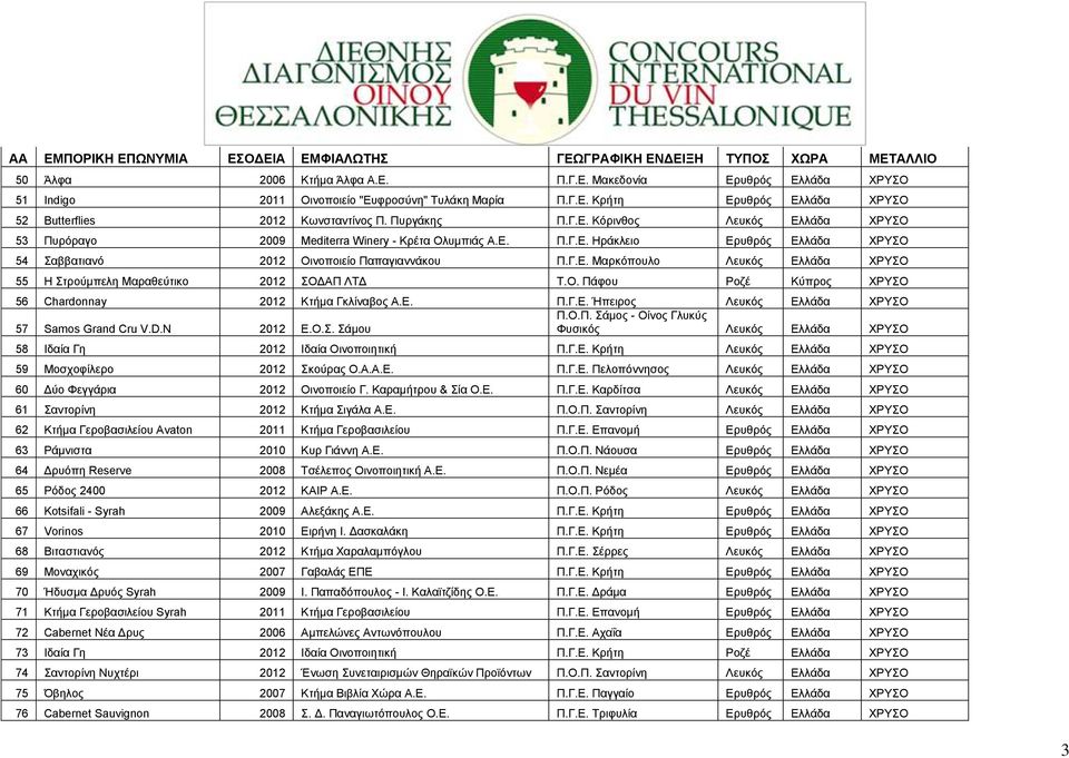 Ο. Πάφου Ροζέ Κύπρος ΧΡΥΣΟ 56 Chardonnay 2012 Κτήμα Γκλίναβος Α.Ε. Π.Γ.Ε. Ήπειρος Λευκός Ελλάδα ΧΡΥΣΟ Π.Ο.Π. Σάμος - Οίνος Γλυκύς 57 Samos Grand Cru V.D.N 2012 Ε.Ο.Σ. Σάμου Φυσικός Λευκός Ελλάδα ΧΡΥΣΟ 58 Ιδαία Γη 2012 Ιδαία Οινοποιητική Π.