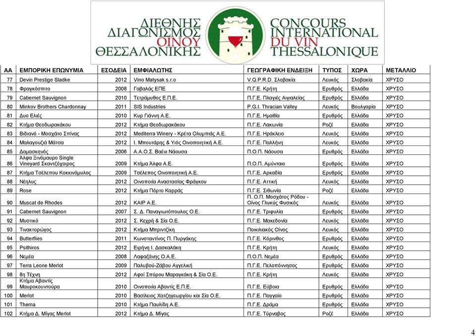 Industries P.G.I. Thracian Valley Λευκός Βουλγαρία ΧΡΥΣΟ 81 Δυο Ελιές 2010 Κυρ Γιάννη Α.Ε. Π.Γ.Ε. Ημαθία Ερυθρός Ελλάδα ΧΡΥΣΟ 82 Κτήμα Θεοδωρακάκου 2012 Κτήμα Θεοδωρακάκου Π.Γ.Ε. Λακωνία Ροζέ Ελλάδα ΧΡΥΣΟ 83 Βιδιανό - Μοσχάτο Σπίνας 2012 Mediterra Winery - Κρέτα Ολυμπιάς Α.