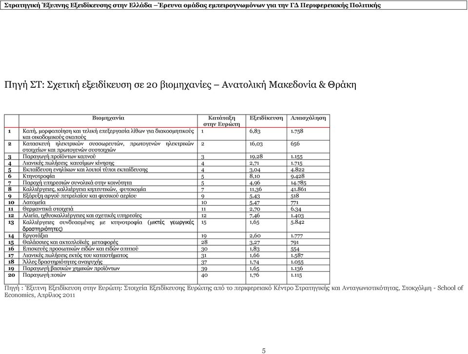155 4 Λιανικές πωλήσεις καυσίμων κίνησης 4 2,71 1.715 5 Εκπαίδευση ενηλίκων και λοιποί τύποι εκπαίδευσης 4 3,04 4.822 6 Κτηνοτροφία 5 8,10 9.428 7 Παροχή υπηρεσιών συνολικά στην κοινότητα 5 4,96 14.