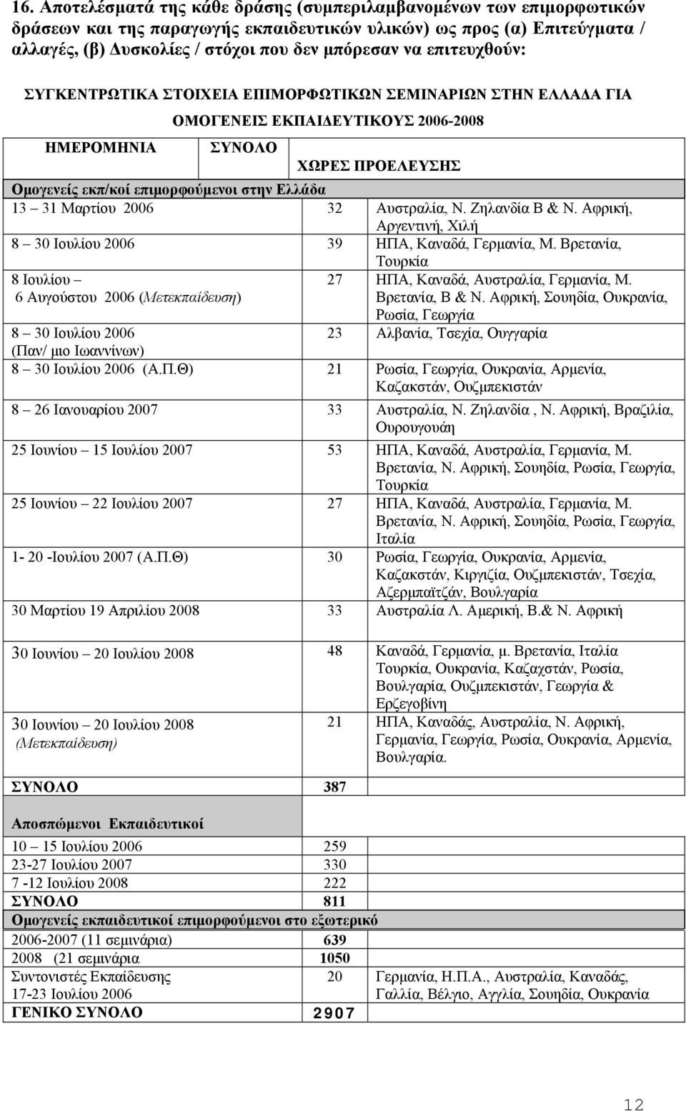 Μαρτίου 2006 32 Αυστραλία, Ν. Ζηλανδία Β & Ν. Αφρική, Αργεντινή, Χιλή 8 30 Ιουλίου 2006 39 ΗΠΑ, Καναδά, Γερµανία, Μ.