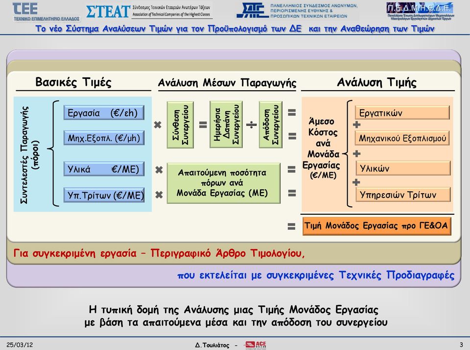 Τρίτων ( /ΜΕ) Απαιτούμενη ποσότητα πόρων ανά Μονάδα Εργασίας (ΜΕ) Άμεσο Κόστος ανά Μονάδα Εργασίας ( /ΜΕ) Εργατικών Μηχανικού Εξοπλισμού Υλικών Υπηρεσιών Τρίτων Τιμή