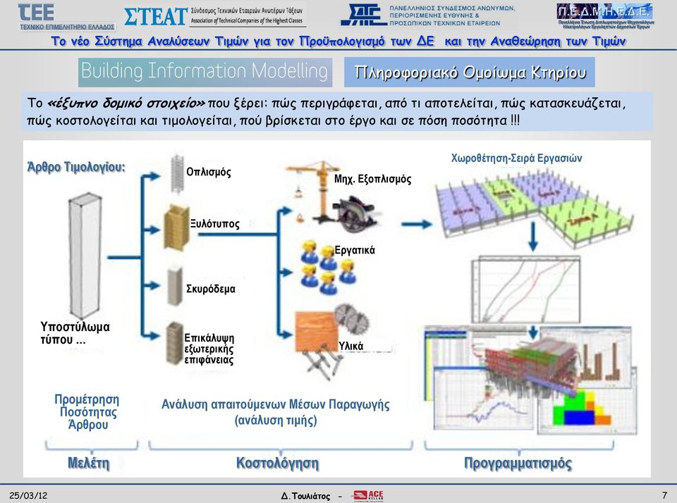 Εξοπλισμός Χωροθέτηση-Σειρά Εργασιών Ξυλότυπος Εργατικά Σκυρόδεμα Υποστύλωμα τύπου Επικάλυψη εξωτερικής επιφάνειας Υλικά