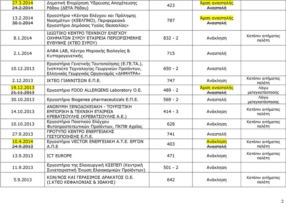 2013 Εργαστήριο Γενετικής Ταυτοποίησης (Ε.ΓΕ.ΤΑ.), Ινστιτούτο Τεχνολογίας Γεωργικών Προϊόντων, Ελληνικός Γεωργικός Οργανισµός «ΗΜΗΤΡΑ» 650-2 2.12.2013 ΙΚΤΕΟ ΓΙΑΝΝΙΤΣΩΝ Ε.Π.Ε. 747 19.12.2013 21.11.