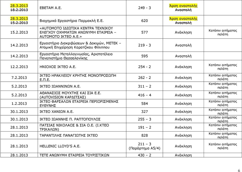 2.2013 ΙΚΤΕΟ ΗΡΑΚΛΕΙΟΥ ΚΡΗΤΗΣ ΜΟΝΟΠΡΟΣΩΠΗ Ε.Π.Ε. 262-2 5.2.2013 ΙΚΤΕΟ ΙΩΑΝΝΙΝΩΝ Α.Ε. 311 2 5.2.2013 1.2.2013 ΑΘΑΝΑΣΙΟΣ ΜΟΥΧΤΗΣ ΚΑΙ ΣΙΑ Ε.Ε. (AUTOVISION ΚΑΡ ΙΤΣΑΣ) ΙΚΤΕΟ ΦΑΡΣΑΛΩΝ ΕΤΑΙΡΕΙΑ ΠΕΡΙΟΡΙΣΜΕΝΗΣ ΕΥΘΥΝΗΣ 416 4 584 30.