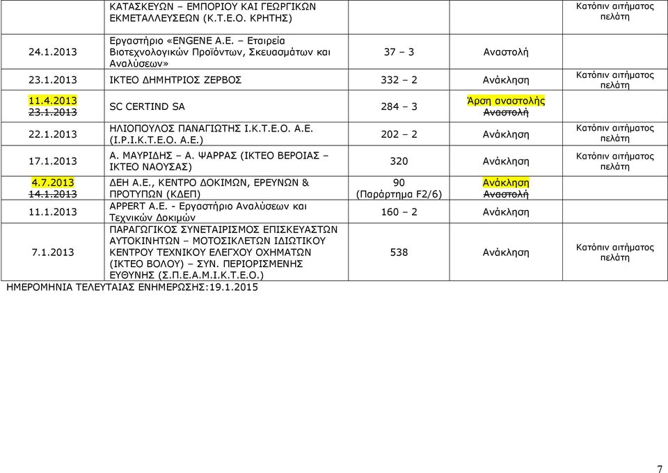 1.2013 ΠΡΟΤΥΠΩΝ (Κ ΕΠ) APPERT Α.Ε. - Εργαστήριο Αναλύσεων και 11.1.2013 Τεχνικών οκιµών ΠΑΡΑΓΩΓΙΚΟΣ ΣΥΝΕΤΑΙΡΙΣΜΟΣ ΕΠΙΣΚΕΥΑΣΤΩΝ ΑΥΤΟΚΙΝΗΤΩΝ ΜΟΤΟΣΙΚΛΕΤΩΝ Ι ΙΩΤΙΚΟΥ 7.1.2013 ΚΕΝΤΡΟΥ ΤΕΧΝΙΚΟΥ ΕΛΕΓΧΟΥ ΟΧΗΜΑΤΩΝ (ΙΚΤΕΟ ΒΟΛΟΥ) ΣΥΝ.