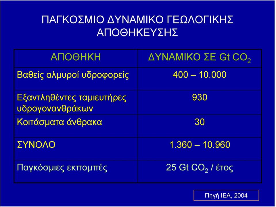 000 Εξαντληθέντες ταμιευτήρες υδρογονανθράκων 930 Κοιτάσματα