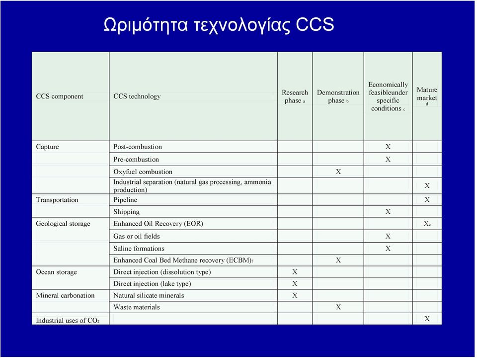 Shipping X Geological storage Enhanced Oil Recovery (EOR) Xe Gas or oil fields X Saline formations X Enhanced Coal Bed Methane recovery (ECBM)f X Ocean storage