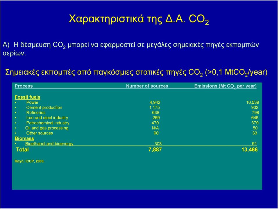 year) Fossil fuels Power 4,942 10,539 Cement production 1,175 932 Refineries 638 798 Iron and steel industry 269 646