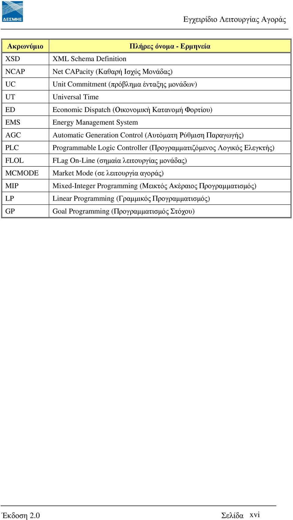 Παραγωγής) Programmable Logic Controller (Προγραµµατιζόµενος Λογικός Ελεγκτής) FLag On-Line (σηµαία λειτουργίας µονάδας) Market Mode (σε λειτουργία αγοράς)