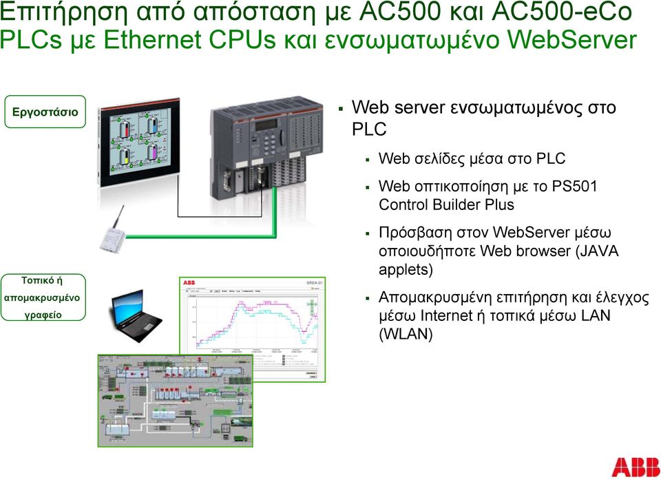 PS501 Control Builder Plus Τοπικό ή απομακρυσμένο γραφείο Πρόσβαση στον WebServer μέσω