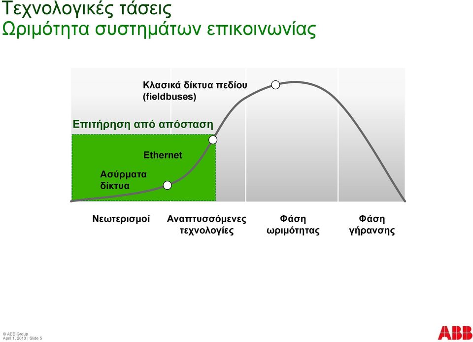 απόσταση Ασύρματα δίκτυα Ethernet Νεωτερισμοί