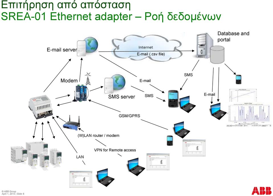 csv file) Modem E-mail SMS SMS server SMS E-mail GSM/GPRS