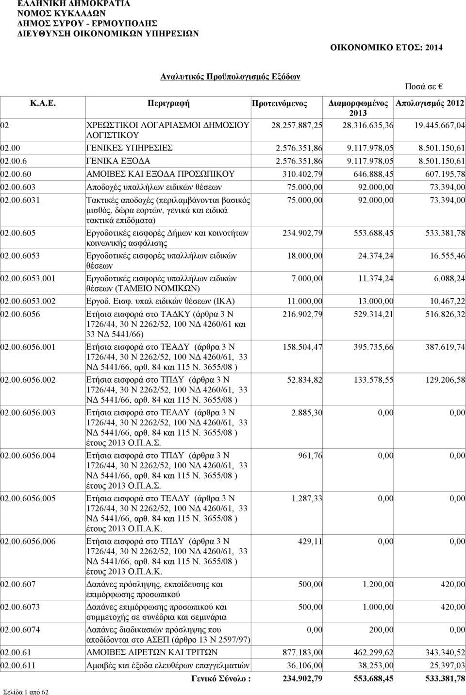 00.605 Εργοδοτικές εισφορές Δήμων και κοινοτήτων 234.902,79 553.688,45 533.381,78 κοινωνικής ασφάλισης 02.00.6053 Εργοδοτικές εισφορές υπαλλήλων ειδικών 18.000,00 24.374,24 16.555,46 θέσεων 02.00.6053.001 Εργοδοτικές εισφορές υπαλλήλων ειδικών 7.