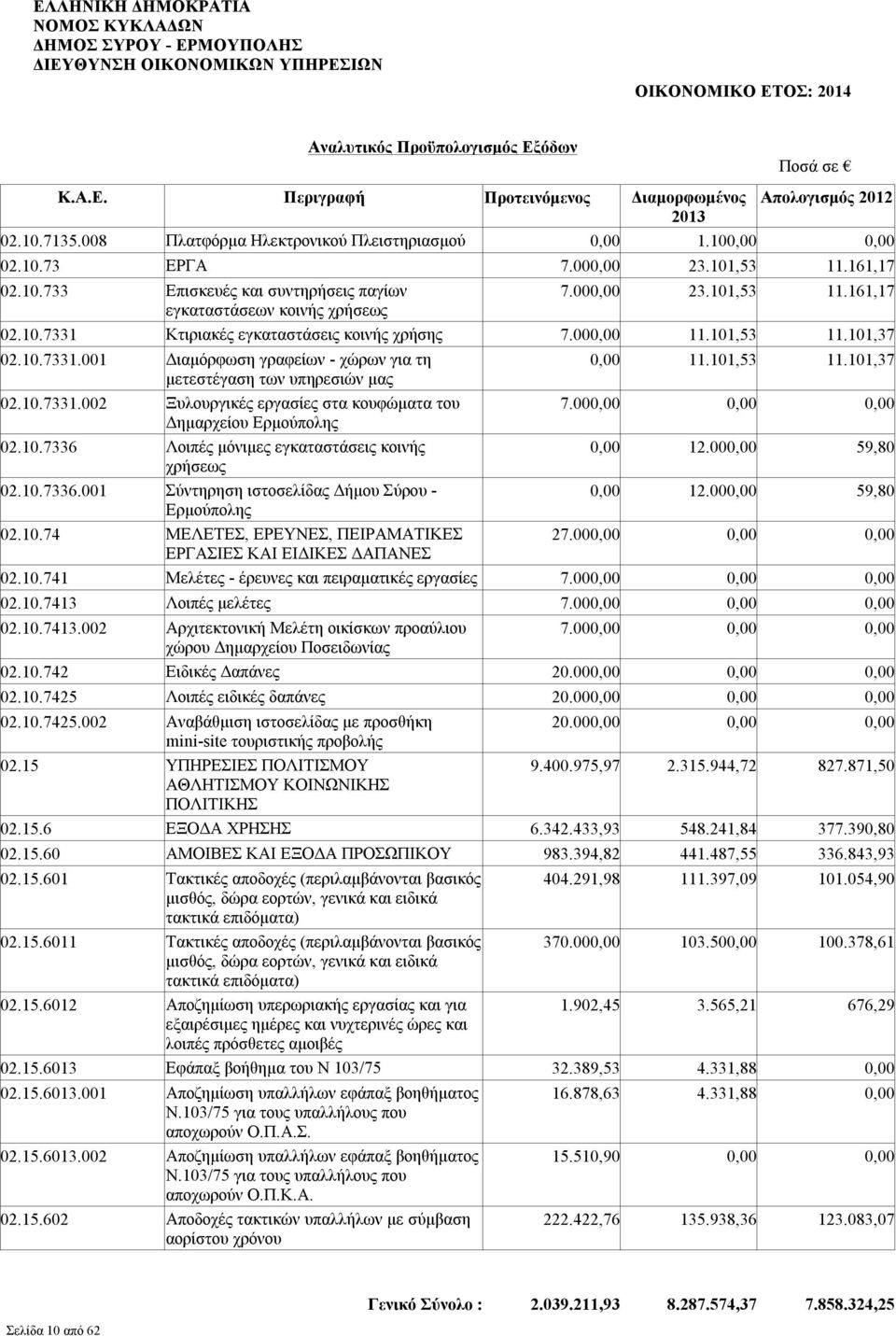 000,00 Δημαρχείου Ερμούπολης 02.10.7336 Λοιπές μόνιμες εγκαταστάσεις κοινής 0,00 12.000,00 59,80 χρήσεως 02.10.7336.001 Σύντηρηση ιστοσελίδας Δήμου Σύρου - 0,00 12.000,00 59,80 Ερμούπολης 02.10.74 ΜΕΛΕΤΕΣ, ΕΡΕΥΝΕΣ, ΠΕΙΡΑΜΑΤΙΚΕΣ 27.