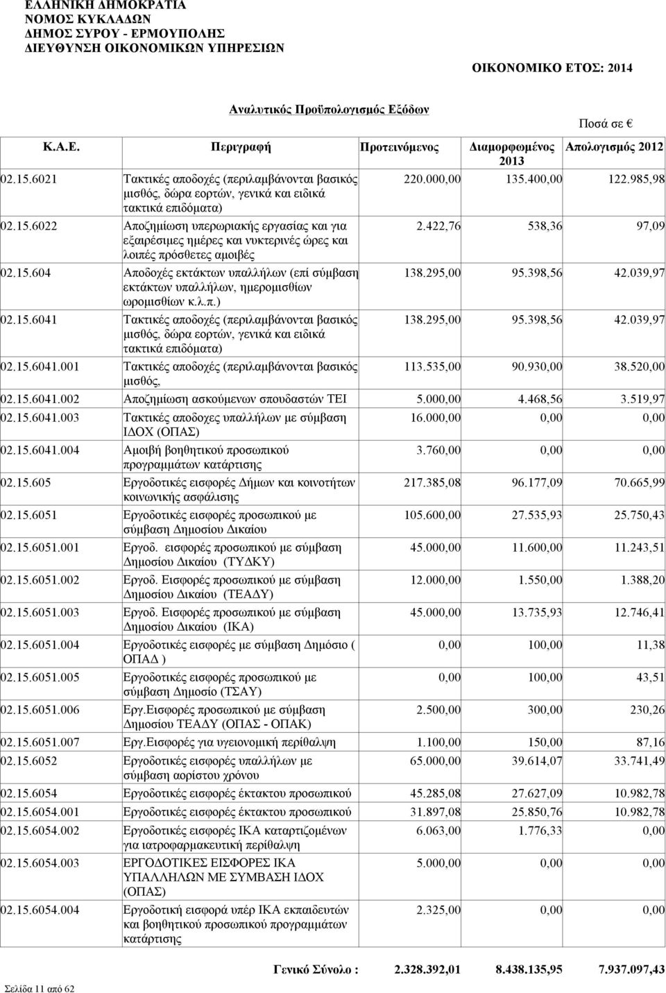 039,97 εκτάκτων υπαλλήλων, ημερομισθίων ωρομισθίων κ.λ.π.) 02.15.6041 Τακτικές αποδοχές (περιλαμβάνονται βασικός 138.295,00 95.398,56 42.