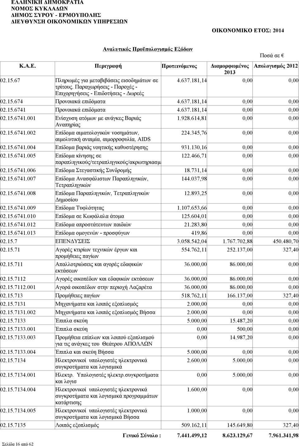 130,16 02.15.6741.005 Επίδομα κίνησης σε 122.466,71 παραπληγικούς/τετραπληγικούς/ακρωτηριασμένους 02.15.6741.006 Επίδομα Στεγαστικής Συνδρομής 18.731,14 02.15.6741.007 Επίδομα Ανασφάλιστων Παραπληγικών, 144.