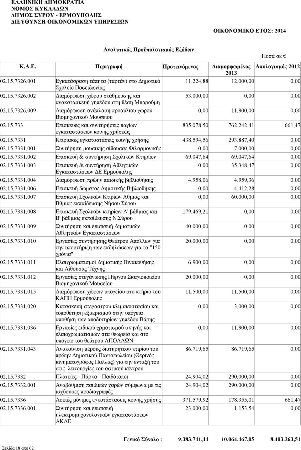 887,40 0,00 02.15.7331.001 Συντήρηση μουσικής αίθουσας Φιλαρμονικής 0,00 7.00 02.15.7331.002 Επισκευή & συντήρηση Σχολικών Κτηρίων 69.047,64 69.047,64 0,00 02.15.7331.003 Επισκευή & συντήρηση Αθλητικών 0,00 35.