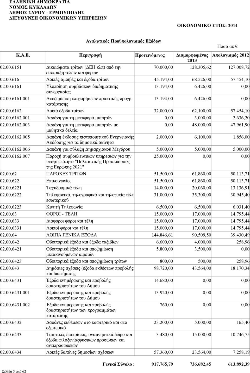 000,00 2.636,20 02.00.6162.003 Δαπάνη για τη μεταφορά μαθητών με 0,00 48.000,00 47.961,90 μαθητικά δελτία 02.00.6162.005 Δαπάνη έκδοσης πιστοποιητικού Ενεργειακής 2.000,00 6.100,00 1.