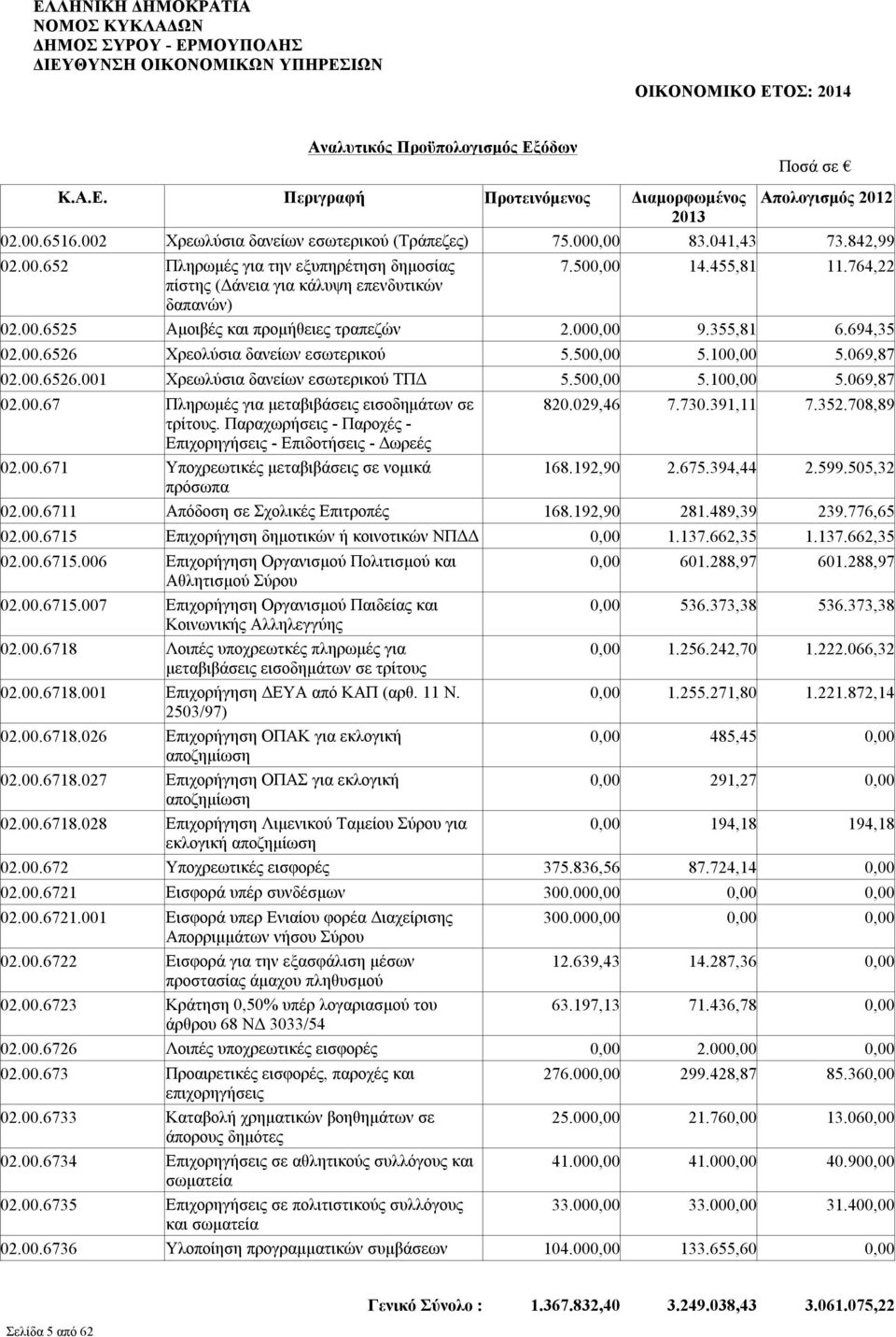 500,00 5.100,00 5.069,87 02.00.67 Πληρωμές για μεταβιβάσεις εισοδημάτων σε 820.029,46 7.730.391,11 7.352.708,89 τρίτους. Παραχωρήσεις - Παροχές - Επιχορηγήσεις - Επιδοτήσεις - Δωρεές 02.00.671 Υποχρεωτικές μεταβιβάσεις σε νομικά 168.