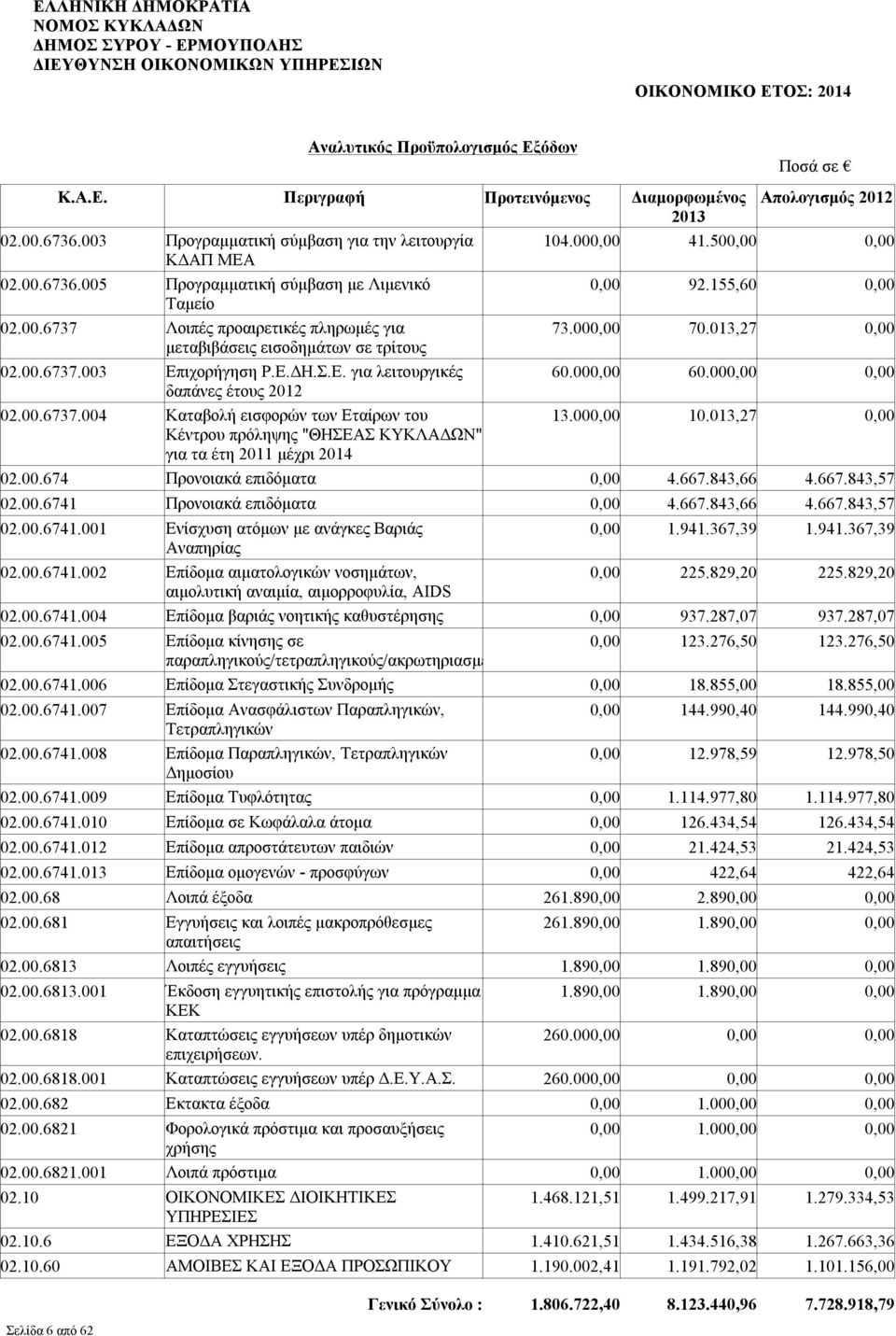 000,00 10.013,27 0,00 Κέντρου πρόληψης "ΘΗΣΕΑΣ ΚΥΚΛΑΔΩΝ" για τα έτη 2011 μέχρι 2014 02.00.674 Προνοιακά επιδόματα 0,00 4.667.843,66 4.667.843,57 02.00.6741 