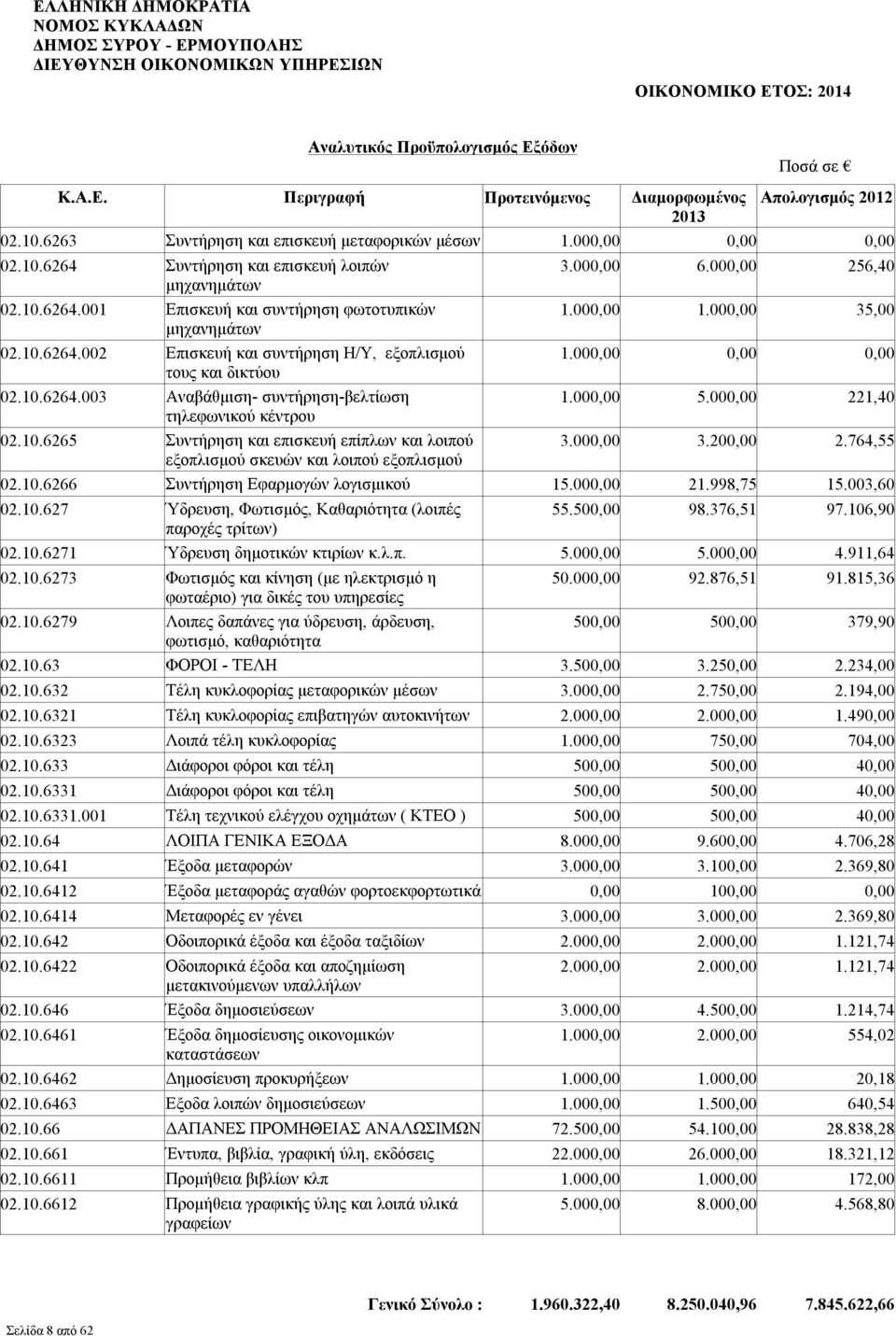 10.6265 Συντήρηση και επισκευή επίπλων και λοιπού 3.000,00 3.200,00 2.764,55 εξοπλισμού σκευών και λοιπού εξοπλισμού 02.10.6266 Συντήρηση Εφαρμογών λογισμικού 15.000,00 21.998,75 15.003,60 02.10.627 Ύδρευση, Φωτισμός, Καθαριότητα (λοιπές 55.