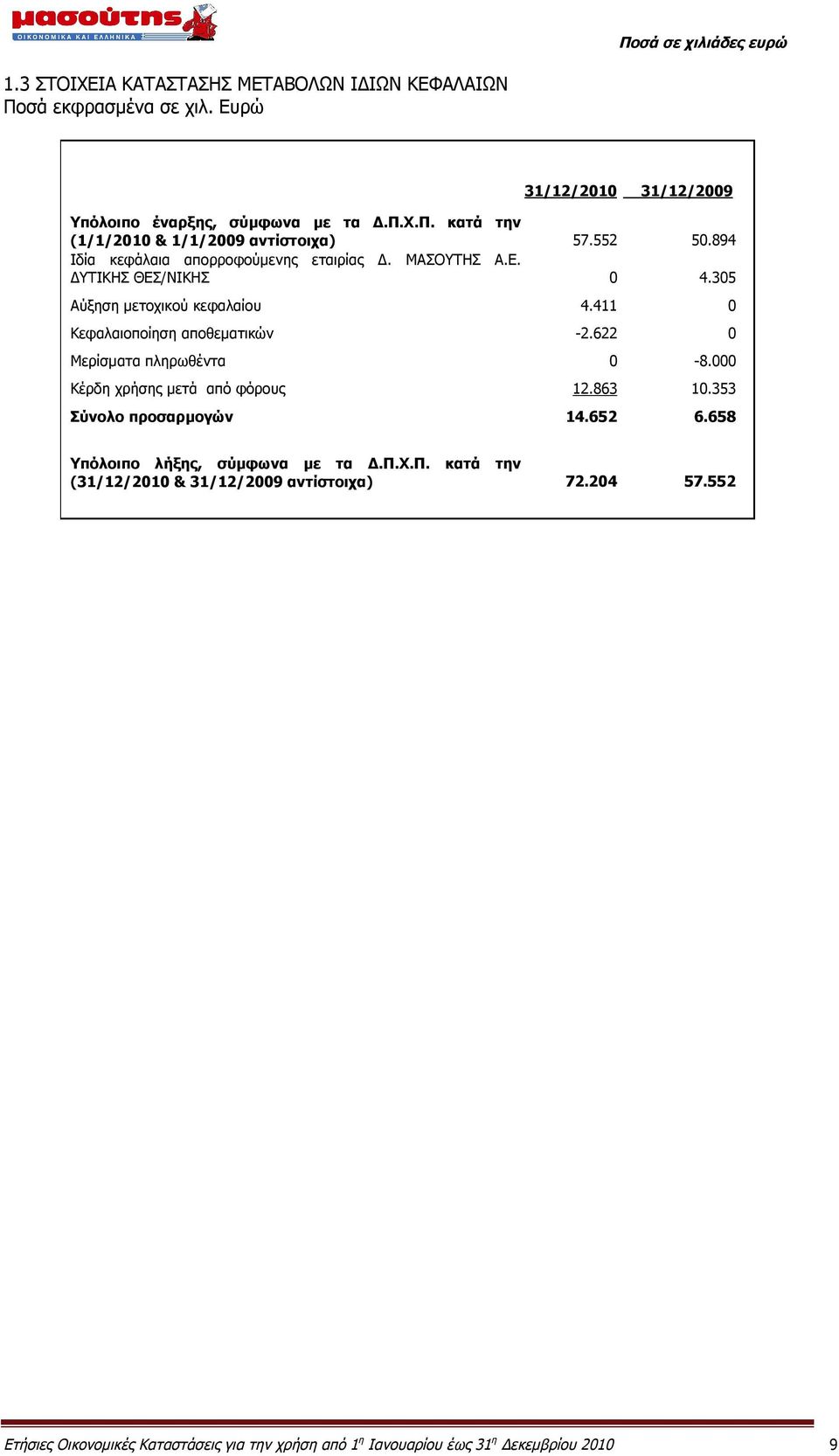 411 0 Κεφαλαιοποίηση αποθεματικών -2.622 0 Μερίσματα πληρωθέντα 0-8.000 Κέρδη χρήσης μετά από φόρους 12.863 10.353 Σύνολο προσαρμογών 14.652 6.