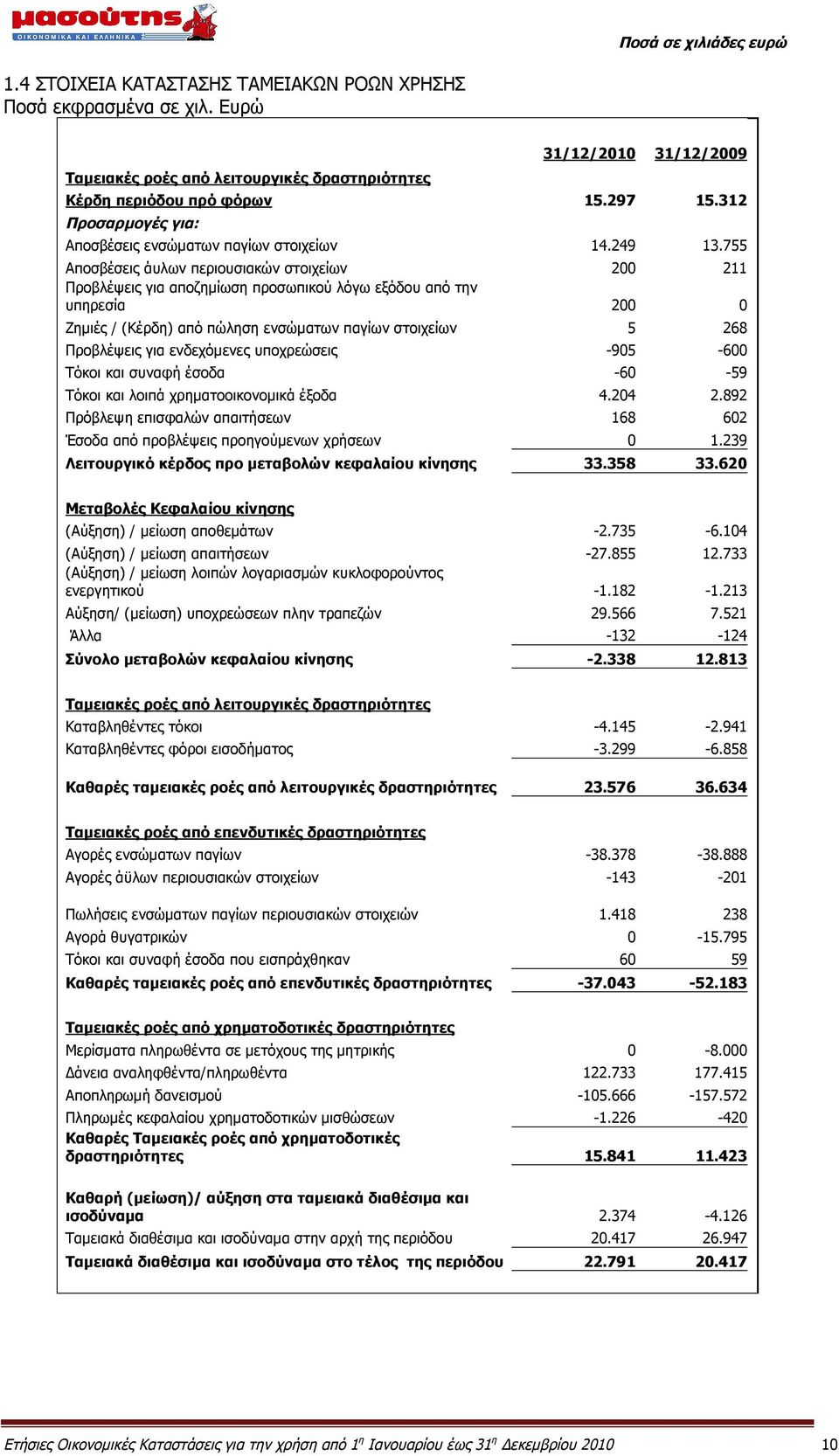 755 Αποσβέσεις άυλων περιουσιακών στοιχείων 200 211 Προβλέψεις για αποζημίωση προσωπικού λόγω εξόδου από την υπηρεσία 200 0 Ζημιές / (Κέρδη) από πώληση ενσώματων παγίων στοιχείων 5 268 Προβλέψεις για